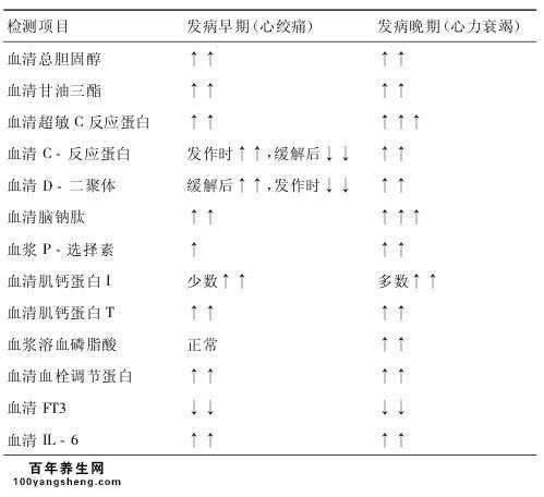 缺血性心肌病化验单解析