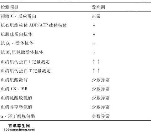 扩张型心肌病化验单解析