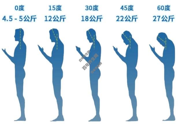不同角度的姿势对颈椎的压迫重量